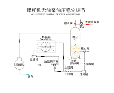 螺杆机无油泵油压稳定调节