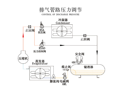 排气管路压力调节
