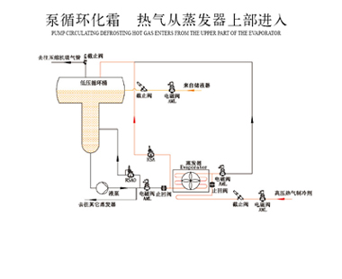 泵循环化霜 热气从蒸发器上部进入