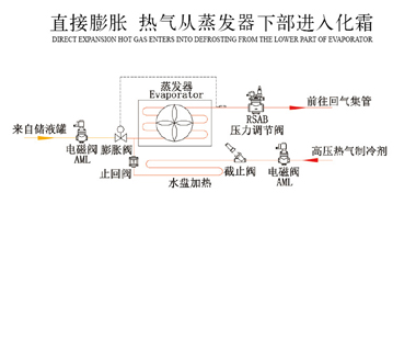 直接膨胀 热气从蒸发器下部进入化霜