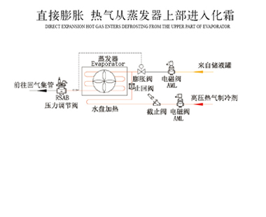 直接膨胀 热气从蒸发器上部进入化霜