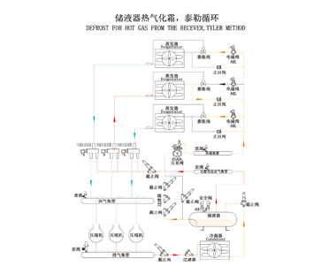 储液器热气化霜，泰勒循环